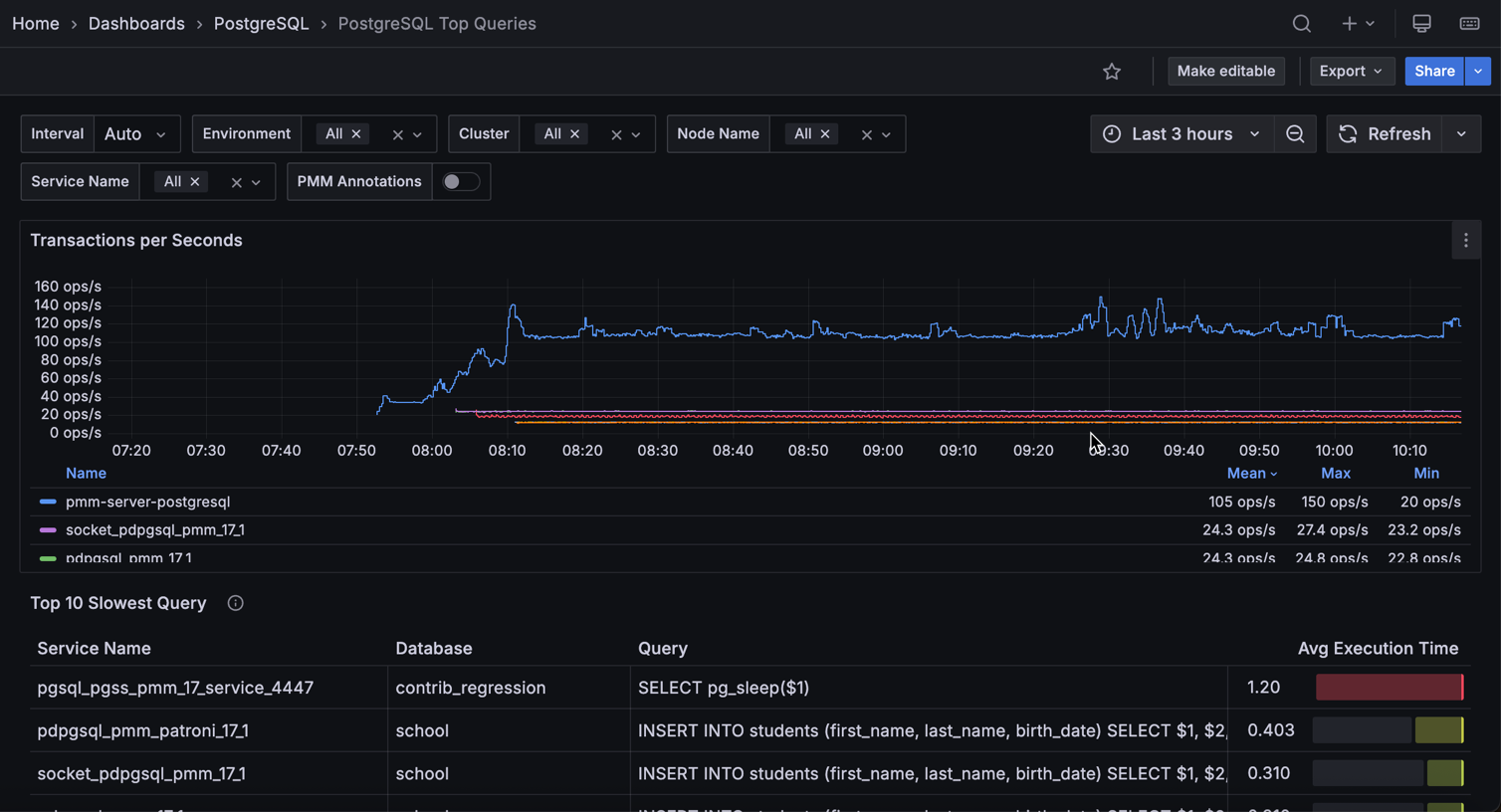 PMM PostgreSQL Top Queries