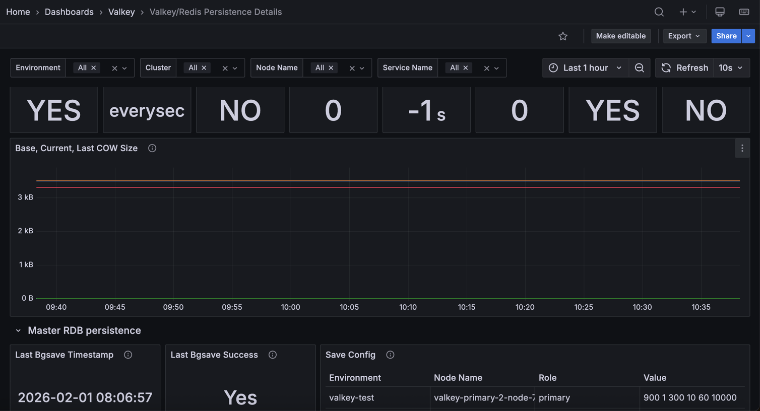 !Valkey Redis Persistence Details dashboard